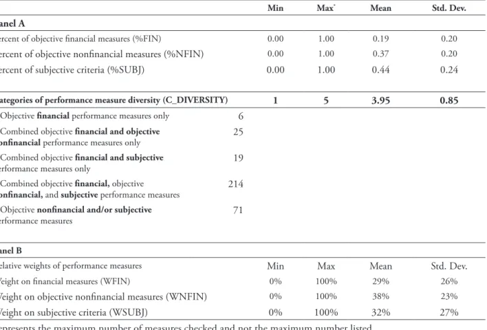 TABLE 2 – Performance measurement practices (N = 339)