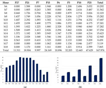 Figure 10. The total electricity surplus: (a) hourly; (b) for each prosumer. 