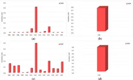 Figure 18. The energy poverty mitigation market cost for buyers: (a) hourly values, FCFS; (b) daily values for each consumer, FCFS; (c) hourly values, MO; (d) daily values for each consumer, MO