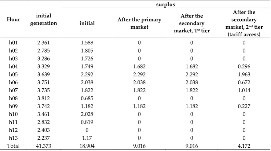 Table 27. The surplus of prosumer P21 in the primary and secondary market (energy poverty mitigation and tariff access), kWh 