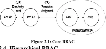Figure 2.1: Core RBAC Hierarchical RBAC