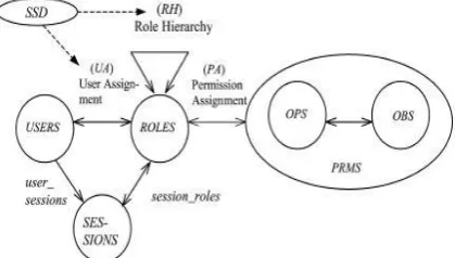 Figure 2.2: Hierarchical RBAC Constrained RBAC