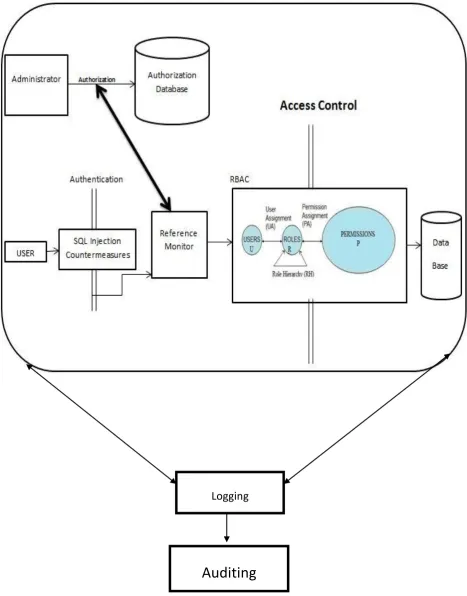 Figure 3.1: Enhanced Model- AARBAC (Authentication & Auditing enabled Role Based Access Control)   