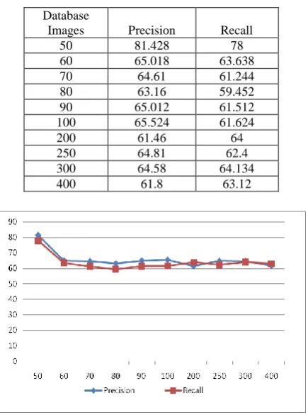 Table 6. Precision and Recall for Database of 400 