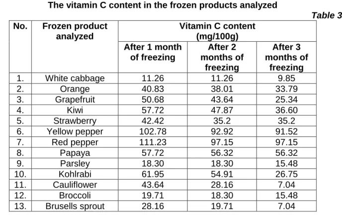 Table 3  No.  Frozen product 
