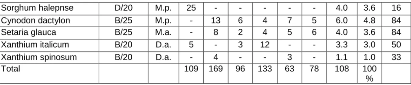 Table 4.  The efficacy of soil applied and postemergent applied herbicides  