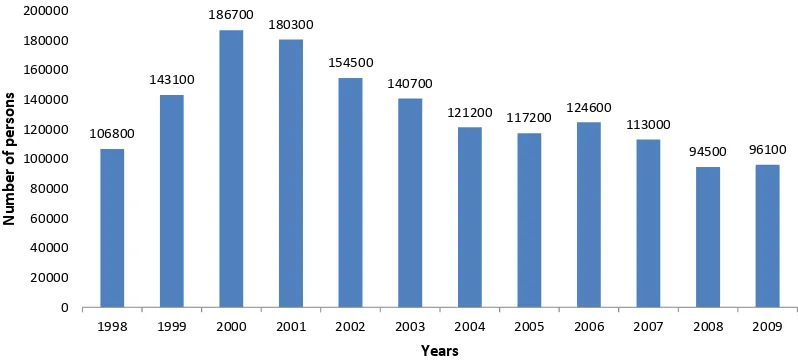 Figure 1 Total citizenship acquisitions in Germany between 1998 and 2009 ( source: Sartori in Eurostat, 2011)   
