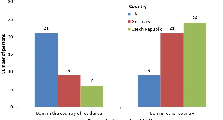 Figure 5 Cross-country respondents' country of birth 