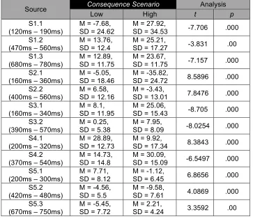 Table 2. Mean activity recorded for perception components with significant differences between consequence conditions 