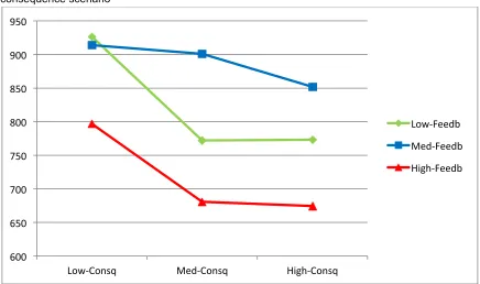 Figure 1. Mean response times for the three separate feedback groups in each individual consequence scenario 