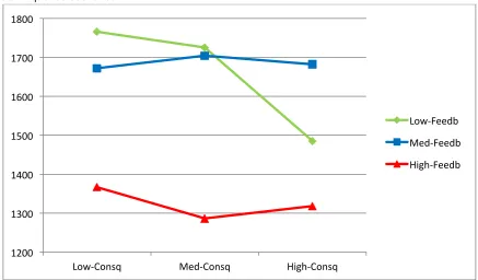 Figure 1. Mean response times for the three separate feedback groups in each individual consequence scenarios 