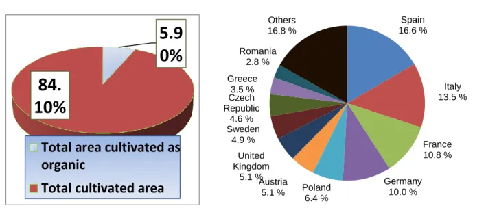 Fig 1 and 2 - Total organic area (fully converter and under conversion), EU-28, after 2014 (the last  oficial report), % of total EU-28 area (Source: Eurostat - online data code: org_cropap) 