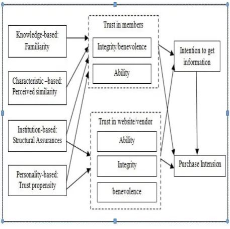 Fig 1: The research model 