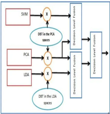 Fig 9: The proposed multi modal algorithm for face   