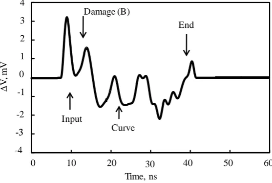 Figure 10. Measured reflected pulse signal difference from the curved MSL with damage type B