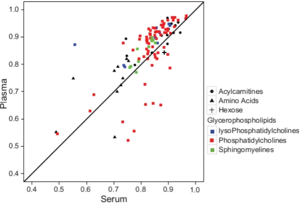 Figure 1: Correlation between repeated measurements of plasma and serum metabolites. 
