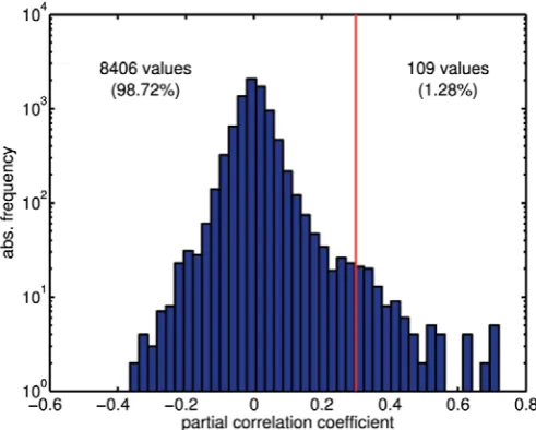 Figure 6: Distribution of partial correlation coefficients 