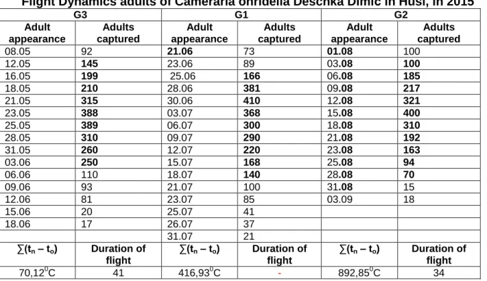 Table 4  Flight Dynamics adults of Cameraria ohridella Deschka Dimič in Husi, in 2015 
