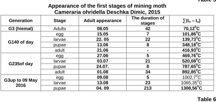 Table 5  Appearance of the first stages of mining moth 