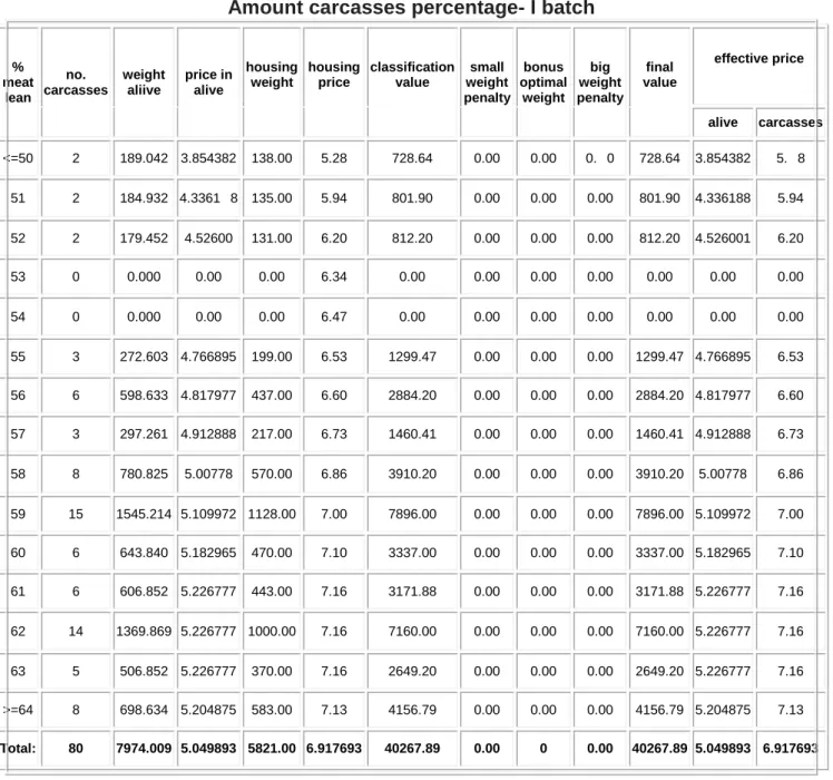 Table 2  Amount carcasses percentage- I batch