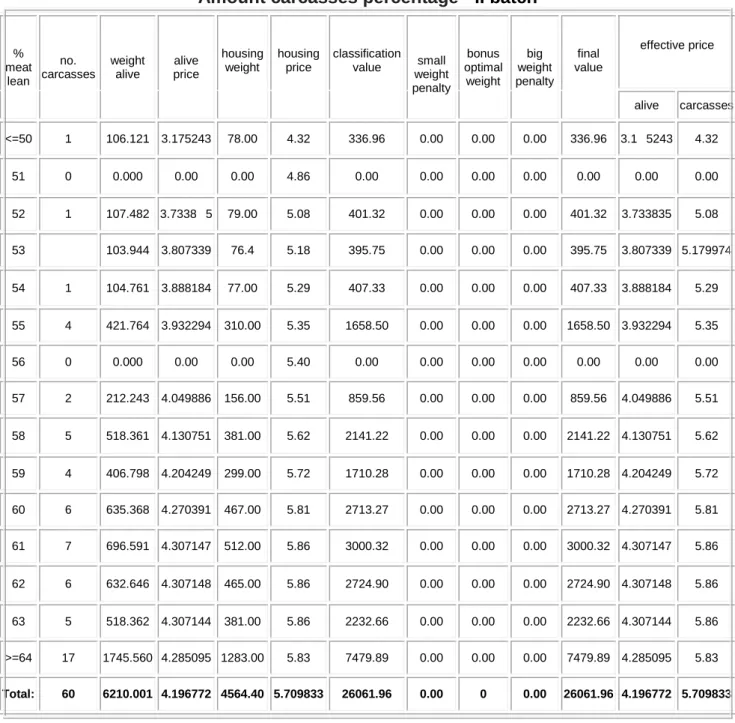 Table 3  Amount carcasses percentage - II batch