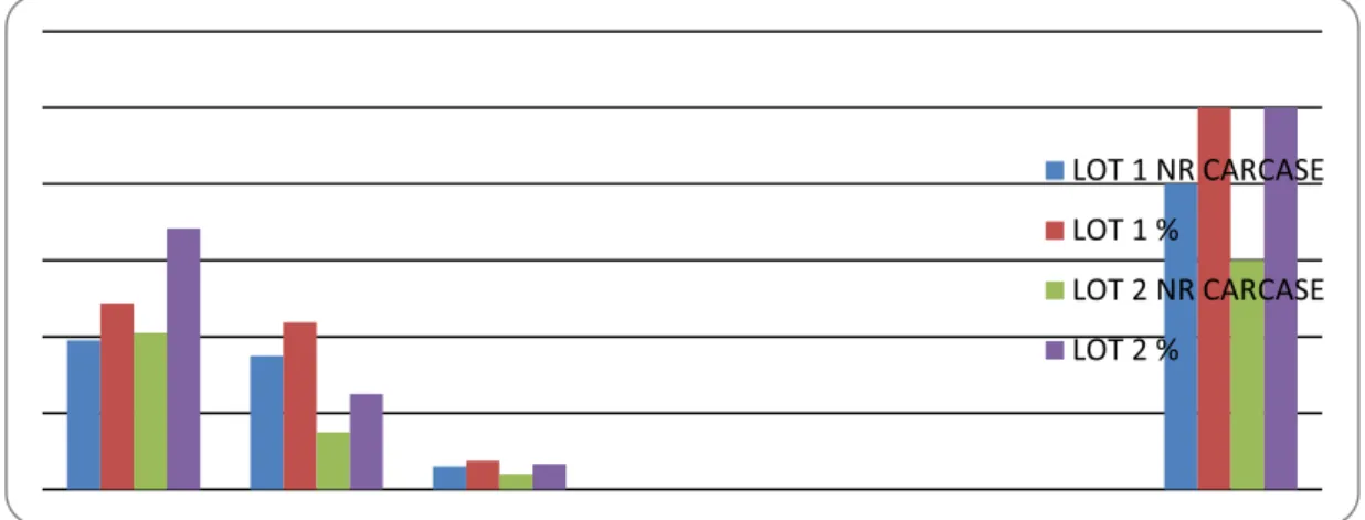 Figure 1 - Distribution of the two batches graded 