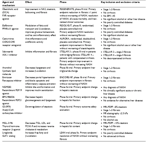 Table 1 Pharmacological therapies for NASH