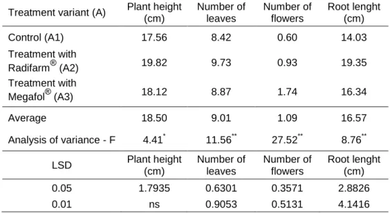 Table 2  Morphological indicators of growth and development nasturtium  Tropaeolum majus L