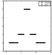 Figure 3.3: Illustration of nearest neighbour interpolation in a 1D problem.