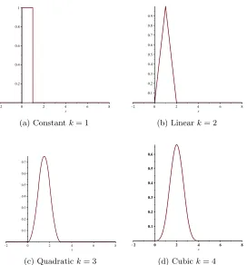 Figure 3.6: Illustration of basis functions for k = 1, 2, 3, 4.