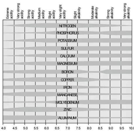 Figure 3. How soil pH affects availability of plant nutrients and aluminum   (Douglas et al., 1995) 
