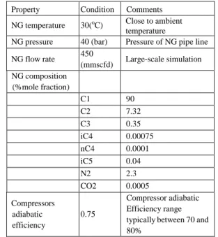 Fig.  6  shows  the  graph  of  specific  horse  power  against  temperature  for  C 3 -MR  and  Pure  Refrigerant  Cascade  processes
