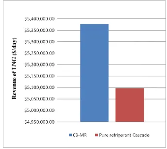 Fig. 8. The effect of natural gas inlet pressure on LNG production for C 3  -  MR and pure refrigerant cascade process