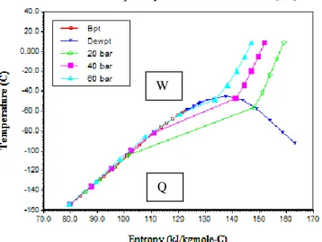 Fig. 10. Temperature entropy of natural gas with area showing heat removed  (Q) and ideal work for reversible C 3 -MR liquefaction process (W) 