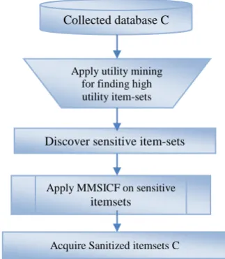 Figure 1:  Structure of the Proposed MMSICF algorithm  