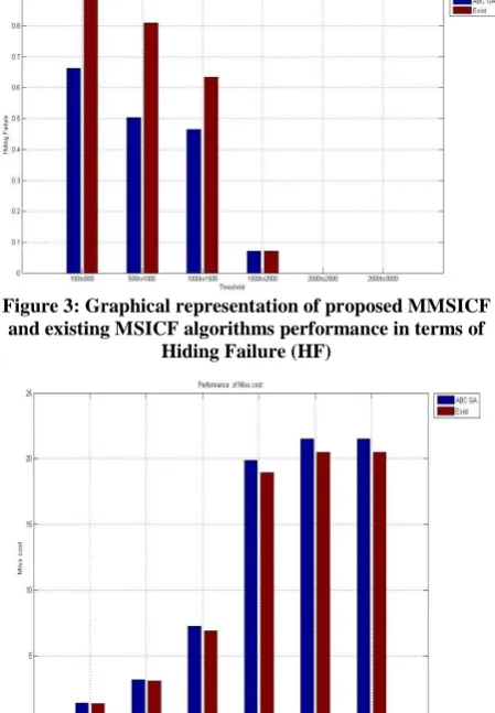 Figure 6: Graphical representation of proposed MMSICF and existing MSICF algorithms performance in terms of 