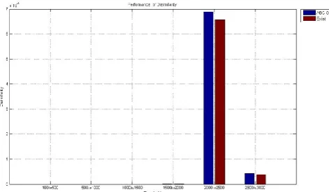 Figure 8: Graphical representation of proposed MMSICF and existing MSICF algorithms performance in terms of DS  