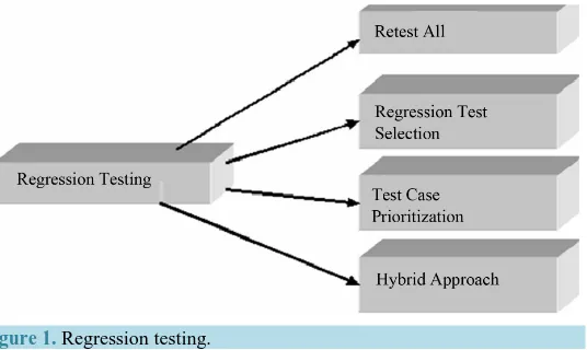Figure 1. Regression testing.                                       