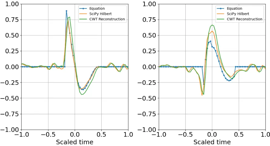 Figure 1. Analytical signal from mathematical equation, computation with SciPy Hilbert, and the CWT reconstruction