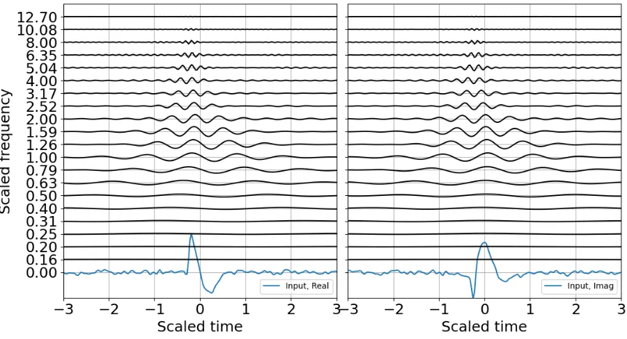 Figure 3. Wavelet decomposition with 1/3 octave bands, with CWT amplitudes scaled by the reconstruction coefficients