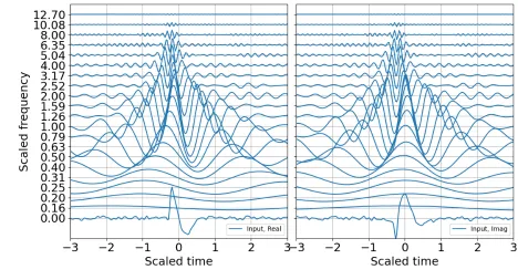 Figure 4. Wavelet reconstruction with 1/3 octave bands. (a) Real part; (b) Imaginary part