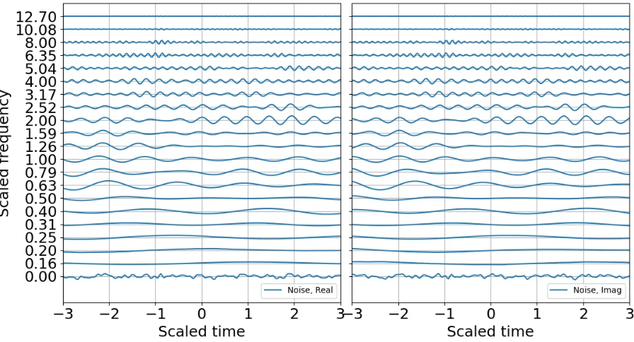 Figure 7. Raw CWT of noise in 1/3 octave bands. (a) Real part; (b) Imaginary part. 