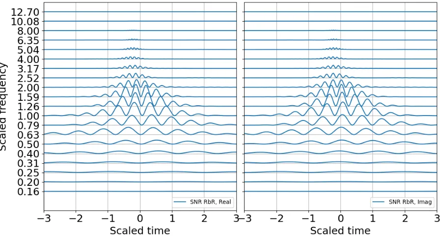 Figure 8. SNR RbR in 1/3 octave bands. (a) Real part; (b) Imaginary part.  
