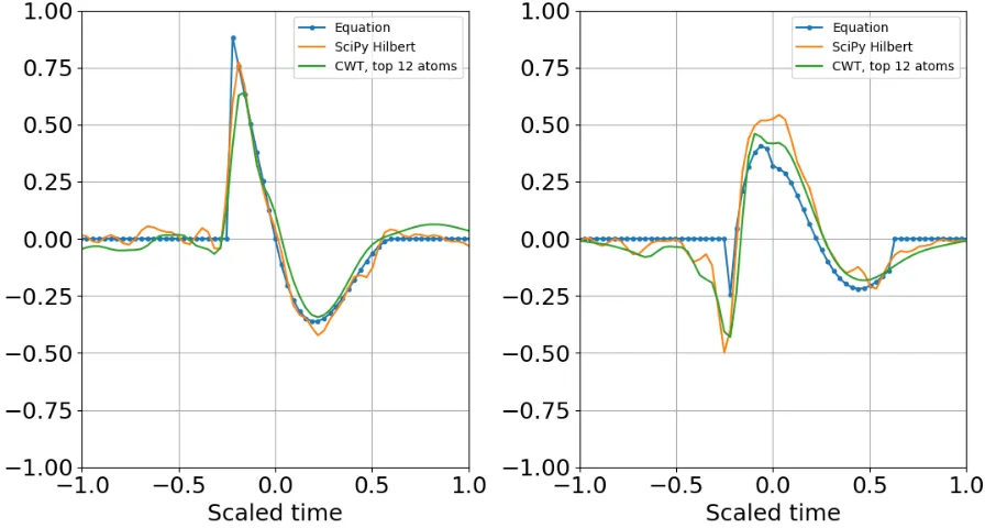 Figure 9. Superposition of largest SNR entropy coefficients per band using all twenty 1/3 octave bands