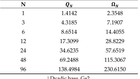 Table 2. Exact and approximate quality factor Q for standard fractional octave bands of order N 1