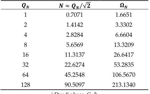 Table 3. Approximate quality factor Q and Ω for non-integer order N 1. 