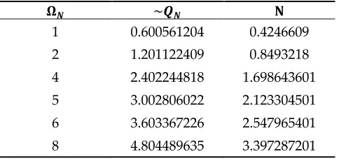 Table 4. Approximate quality factor Q and order N for commonly used values of Ω. 