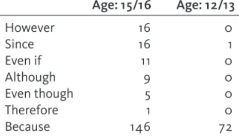 Table 2 contrasts a selection of conjunctions/adverbial conjuncts in  coryl, for the different age groups