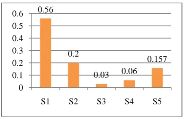 Table 3Analytical HierarchyProcess Analysis of Opportunitiesof ICT based process control system
