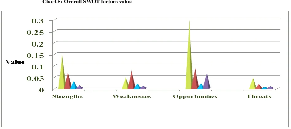 Table 4: Analytical Hierarchy Process Analysis of Threats of ICT enabled Process control system 